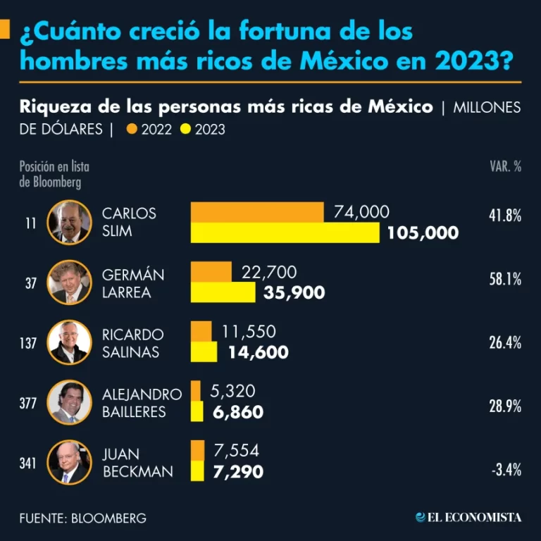 Los hombres más ricos de méxico