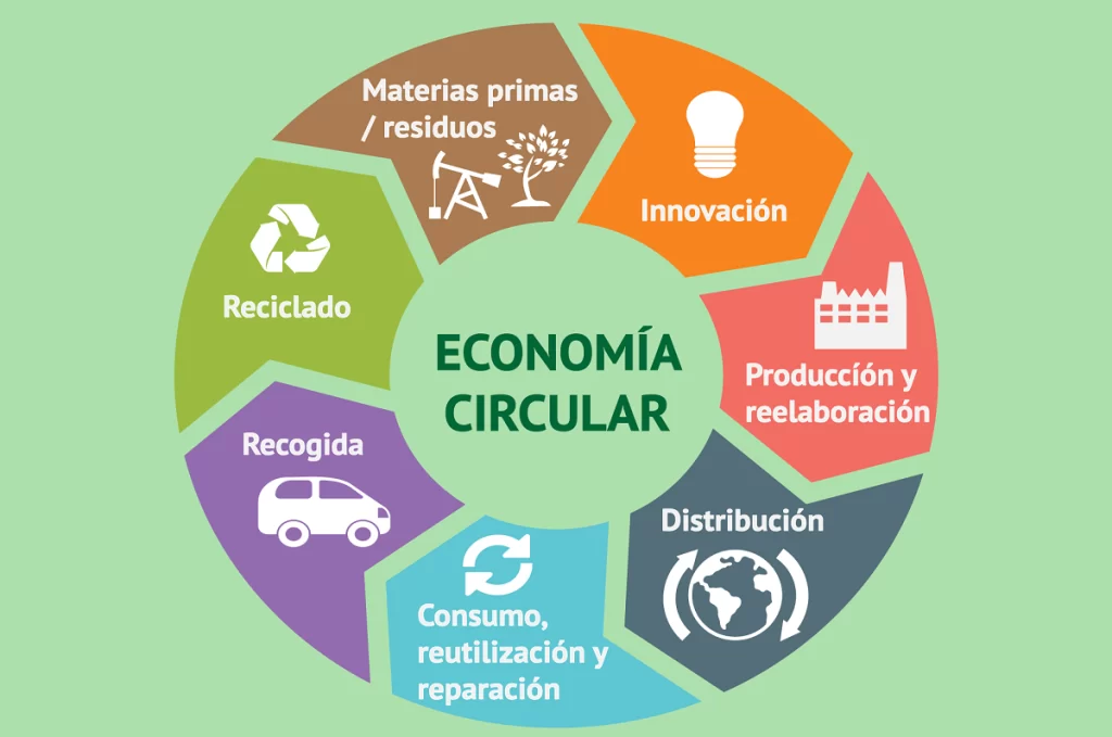 economía circular en la industria