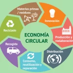 La Economía Circular en la Industria: Oportunidades y Desafíos